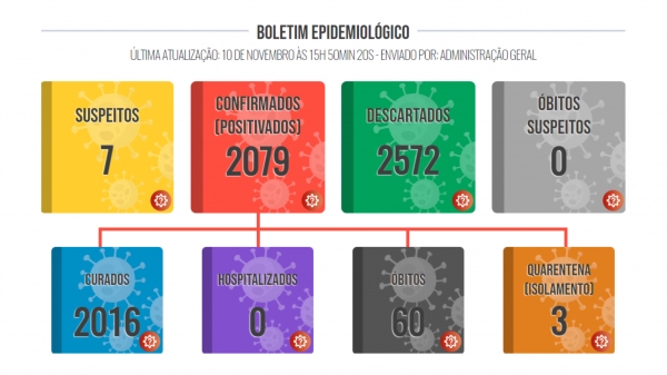 Boletim epidemiol�gico divulgado nesta quarta-feira, 10, pela Prefeitura de Luc�lia (Reprodu��o).