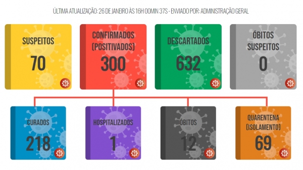 Boletim atualizado de casos da Covid-19 em Luc�lia, divulgado �s 16h desta ter�a-feira, 26 (Reprodu��o).