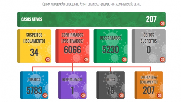 Após 58 dias, Lucélia volta a registrar óbito por Covid-19; cidade tem 207 casos ativos