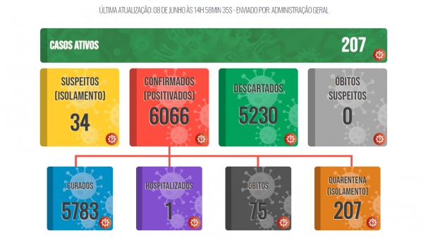 Aps 58 dias, Luclia volta a registrar bito por Covid-19; cidade tem 207 casos ativos