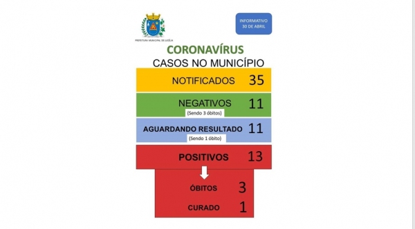 Quando de casos em Luc�lia, conforme atualiza��o realizada nesta quinta-feira, 30 de abril (Divulga��o/Prefeitura Municipal).