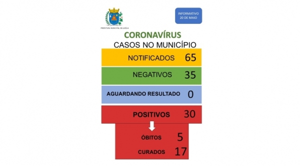 Atualiza��o de casos de Covid-19 em Luc�lia (Divulga��o/Prefeitura Municipal).