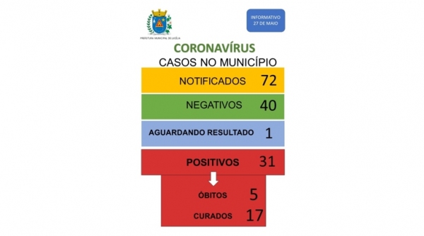 Novo boletim divulgado na manh� desta quarta-feira (27) pela Prefeitura de Luc�lia (Reprodu��o).