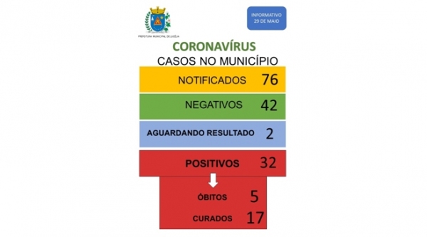 Boletim da Prefeitura de Luc�lia divulgado nesta sexta-feira (29), com atualiza��es sobre casos de Covid-19 na cidade (Reprodu��o).