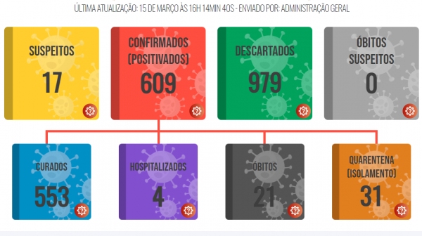 Novo quadro da Covid-19 em Luc�lia atualizado nesta segunda-feira (15) pela prefeitura municipal (Reprodu��o).