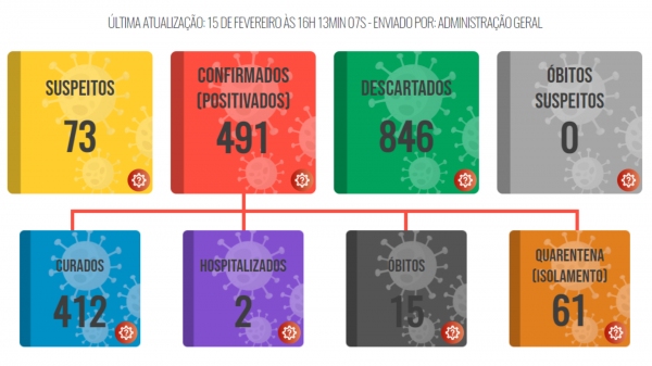 Nova atualiza��o de casos da Covid-19 em Luc�lia, nesta segunda-feira, 15 (Reprodu��o/PML).