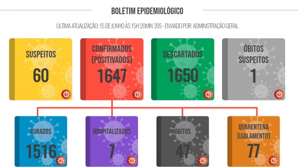 �bito suspeito � confirmado e Luc�lia chega a 47 registros de mortes pela Covid-19, informa Prefeitu