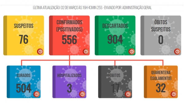 Prefeitura de Luc�lia informa novo �bito por Covid-19; � o 17� desde o in�cio da pandemia