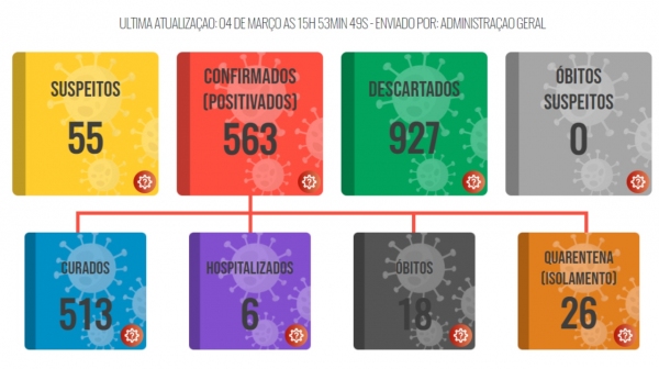 Luc�lia tem novo �bito por Covid-19, o 2� nesta semana, e o 18� desde o in�cio da pandemia