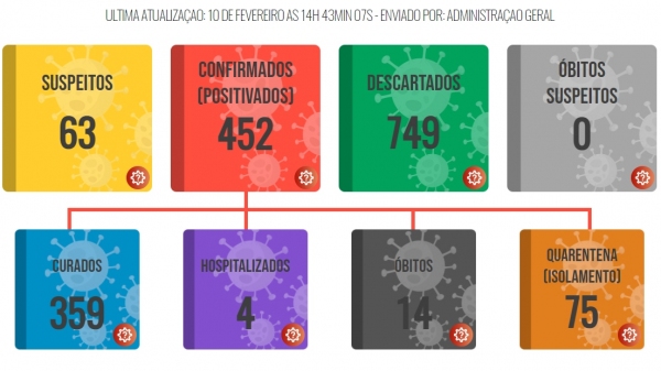 Atualiza��o dos casos da Covid-19 em Luc�lia, �s 14h43 desta quarta-feira, 10 de fevereiro (Reprodu��o/PML).