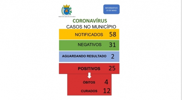 Quadro com o n�mero atualizado de casos Covid-19 em Luc�lia (Divulga��o: PM Luc�lia).