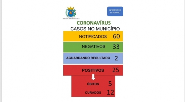 Quadro com a atualiza��o dos casos de Covid-19 em Luc�lia, divulgado pela Prefeitura Municipal (Reprodu��o).