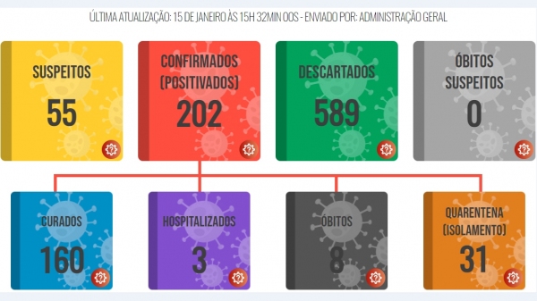 Quadro atualizado da Covid-19 divulgado nesta sexta-feira (15) pela Prefeitura de Luc�lia (Divulga��o/PML).