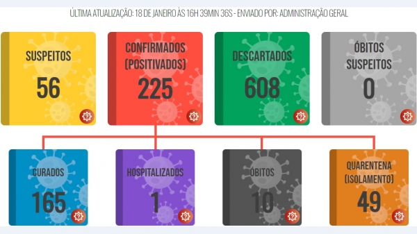Boletim de casos de Covid-19 divulgado nesta segunda-feira (18), �s 16h39, pela Prefeitura de Luc�lia (Reprodu��o).