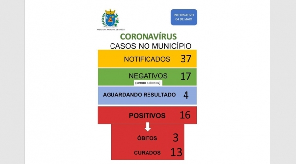 Quadro dos casos de Covid-19 em Luc�lia (Divulga��o/Prefeitura Municipal).