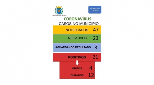 Quadro atualizado sobre Covid-19 em Luc�lia, divulgado nesta segunda-feira, 11 de maio (Reprodu��o).