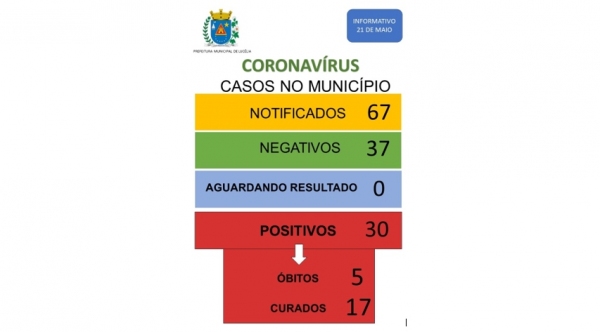 Quadro de casos de coronav�rus em Luc�lia (Divulga��o/PML).