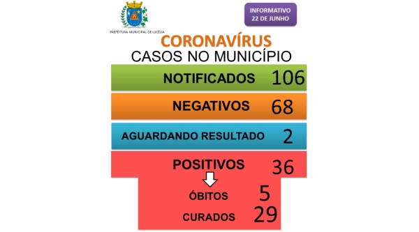 Boletim divulgado nesta segunda-feira (22) pela Prefeitura de Luc�lia (Reprodu��o/PML)