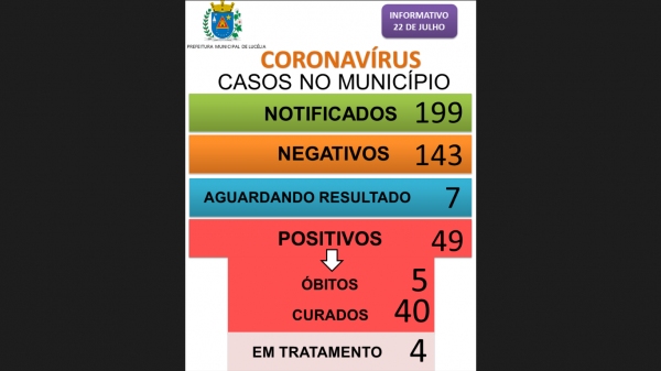 Boletim divulgado nesta quarta-feira (22) pela Prefeitura de Luc�lia (Reprodu��o/PML)