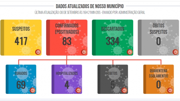 Dados sobre casos, em 8 de setembro de 2020 (Reprodu��o/PML).