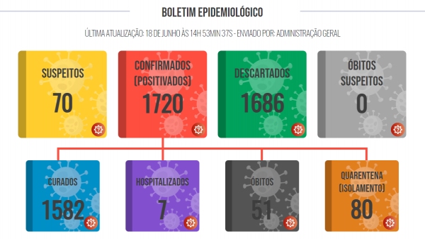 Com morte de 3 mulheres, sobe para 51 o n�mero de �bitos pela Covid-19 em Luc�lia