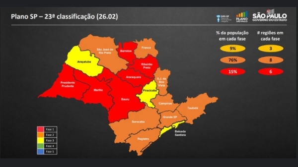 Luclia e cidades da regio de Marlia regridem para a fase vermelha do Plano SP