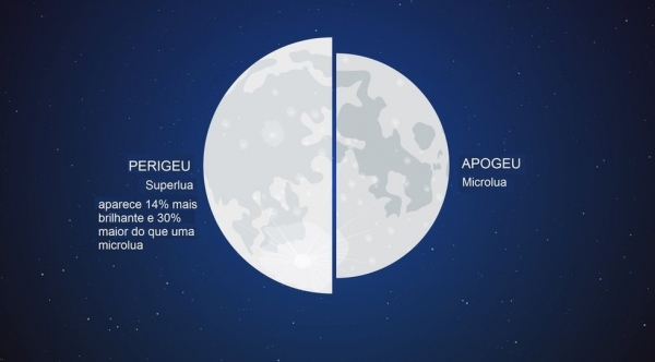 Fen�meno Superlua acontece quando o sat�lite est� em sua fase cheia no ponto mais pr�ximo da Terra (Reprodu��o/R7).